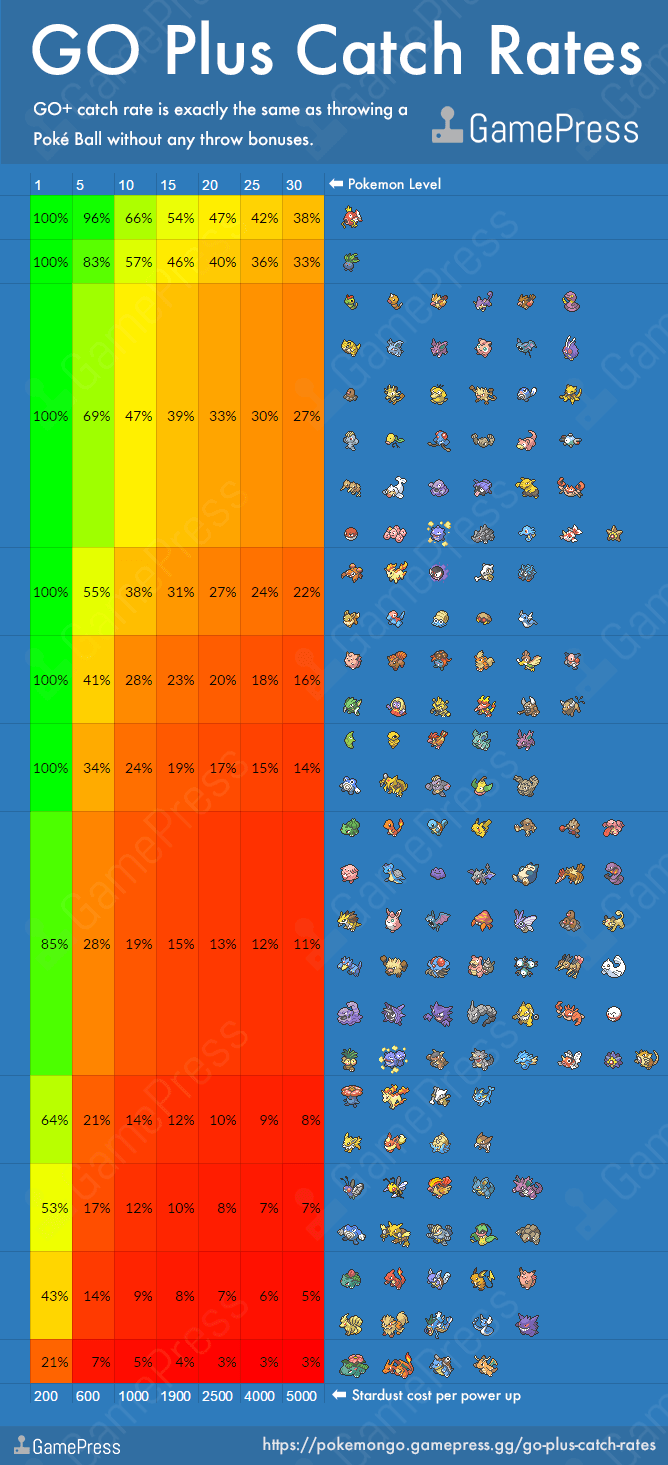 Pokemon Go Plus Catch Rates | Pokemon GO Wiki - GamePress
