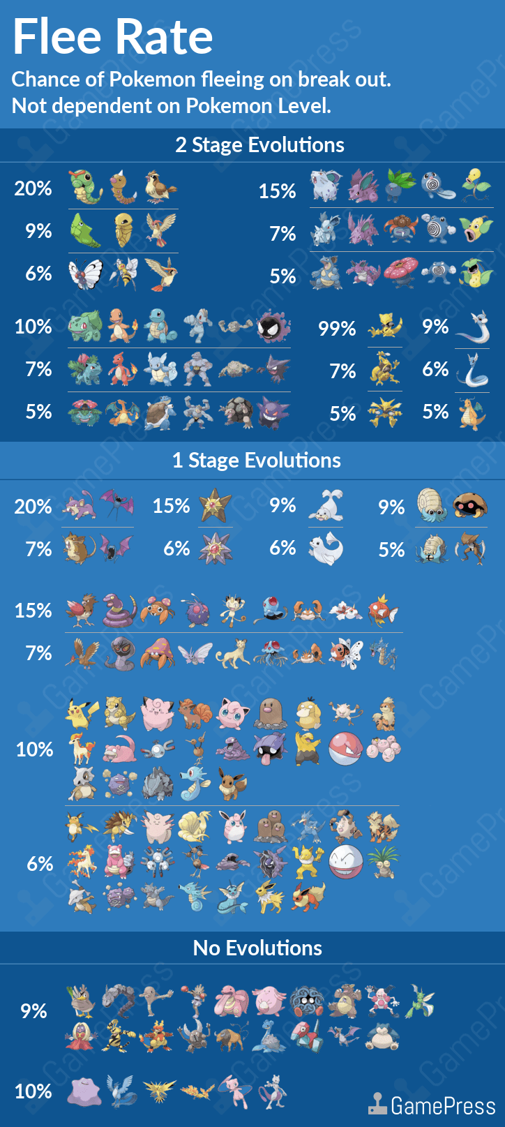 Flee Rate is based on Base Flee Rate alone