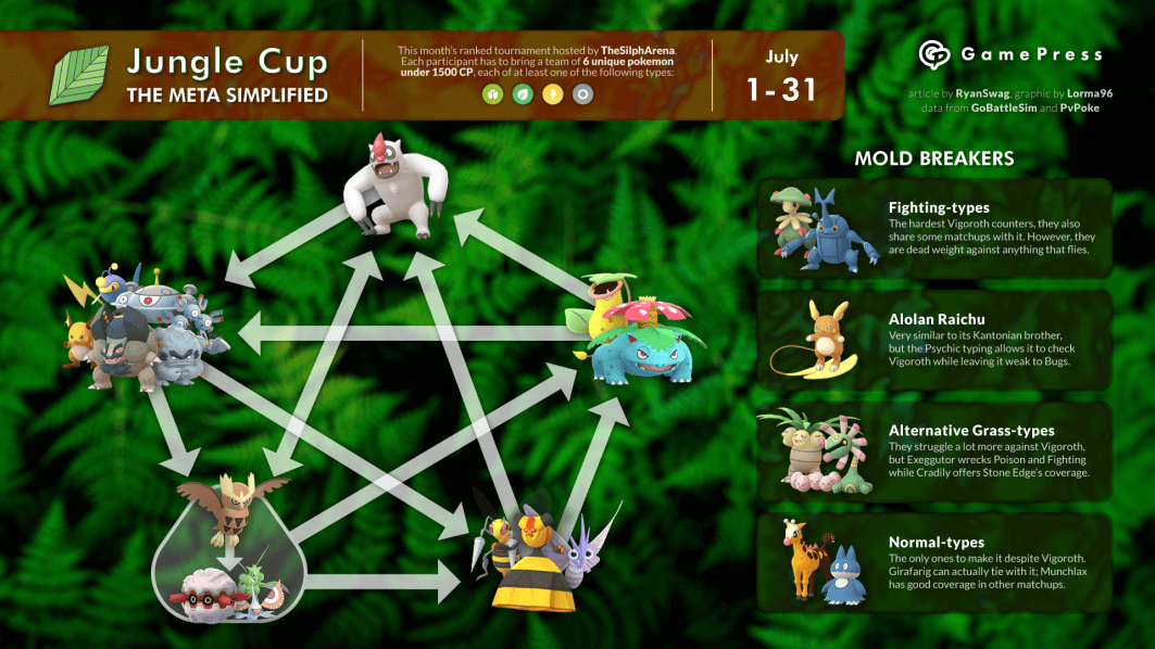 The Jungle Cup Meta Pokemon GO Wiki GamePress